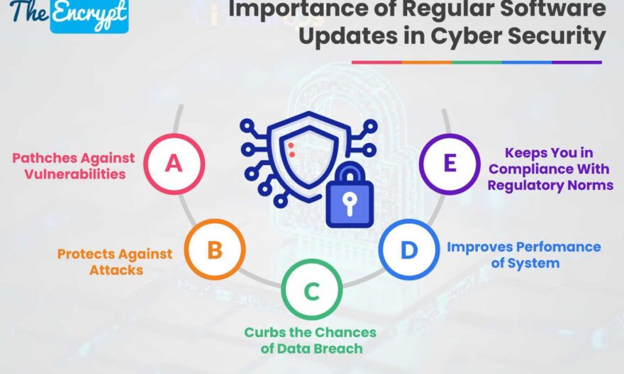 Importance Of Regular Software Updates In...